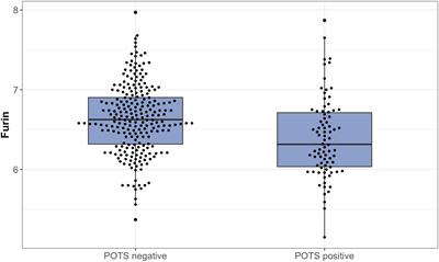 Proconvertase Furin Is Downregulated in Postural Orthostatic Tachycardia Syndrome